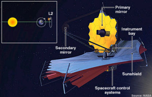 Diagram showing the design of the James Web deep space telescope.